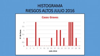 HISTOGRAMA
RIESGOS ALTOS JULIO 2016
 