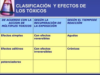 CLASIFICACIÓN  Y EFECTOS DE LOS TÓXICOS DE ACUERDO CON LA ACCION DE MÚLTIPLES TOXICOS SEGÚN LA RECUPERACIÓN DE LA EXPOSICIÓN SEGÚN EL TIEMPODE REACCIÓN Efectos simples Con efectos reversibles Agudos Efectos aditivos Con efectos irreversibles Crónicos potenciadores 