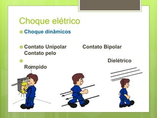 Choque elétrico
 Choque dinâmicos
 Contato Unipolar Contato Bipolar
Contato pelo
 Dielétrico
Rompido
 