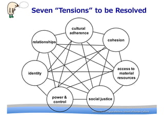 University	
 ?of	
 ?Shiga	
 ?prefecture.	
 ?School	
 ?of	
 ?Human	
 ?CultureUniversity	
 ?of	
 ?Shiga	
 ?prefecture.	
 ?School	
 ?of	
 ?Human	
 ?Culture
cultural
adherence
relationships
identity
power ?& ?
control
social ?justice
access to
material
resources
cohesion
Seven ?Tensions ?to ?be ?Resolved
 