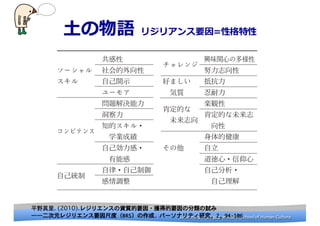 University	
 ?of	
 ?Shiga	
 ?prefecture.	
 ?School	
 ?of	
 ?Human	
 ?CultureUniversity	
 ?of	
 ?Shiga	
 ?prefecture.	
 ?School	
 ?of	
 ?Human	
 ?Culture
?Z ꥸꥢҪ=Ը
ƽҰ. (2010).쥸ꥨ󥹤Y|Ҫ?@õҪηԇ
DDԪ쥸ꥨҪ߶ȣBRS.	 ѩ`ʥƥо,	 2,	 94-106
 