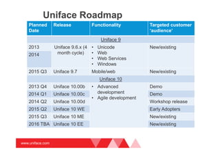 www.uniface.com
Planned
Date
Release Functionality Targeted customer
‘audience’
Uniface 9
2013 Uniface 9.6.x (4
month cycle)
• Unicode
• Web
• Web Services
• Windows
New/existing
2014
2015 Q3 Uniface 9.7 Mobile/web New/existing
Uniface 10
2013 Q4 Uniface 10.00b • Advanced
development
• Agile development
Demo
2014 Q1 Uniface 10.00c Demo
2014 Q2 Uniface 10.00d Workshop release
2015 Q2 Uniface 10 WE Early Adopters
2015 Q3 Uniface 10 ME New/existing
2016 TBA Uniface 10 EE New/existing
Uniface Roadmap
 