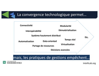 IntelliLab.org
La convergence technologique permet…
Connectivité
Interopérabilité
Modularité
Système hautement distribué
Virtualisation
Partage de ressources
Automatisation
Décisions avancées
Data-oriented
Temps réel
Etc.
Dématérialisation
mais, les pratiques de gestions empêchent…
 