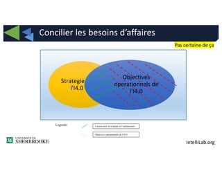 IntelliLab.org
Concilier les besoins d’affaires
Strategie de
l'I4.0
Objectives
operationnels de
l'I4.0
Legend
Legende: Liaison entre la stratégie et l’opérationnel
Objectives opérationnels de l’I4.0
Pas certaine de ça
 