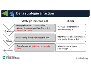 IntelliLab.org
De la stratégie à l’action
• IMPULS – diagnostique
• Audit numérique
• Identifier les orientations dans
une feuille de route 4.0
• Plan d’action 4.0 vers
l’innovation
OutilsStratégie Industrie 4.0
Envisager
• Compréhension commune du 4.0
• Aligner les opportunités 4.0 avec les
besoins du client
Activer
• Vision long terme de l’industrie 4.0
Promulguer
• Transformer les stratégies en projets
réels
 