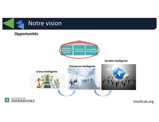IntelliLab.org
Opportunités
Notre vision
Compétitivité
Innovations
produits ou
services
Innovations
processus
Innovations
managériales
Usine intelligente
Entreprise intelligente
Société intelligente
 