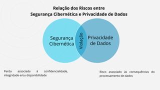 Segurança
Cibernética
Privacidade
de Dados
Relação dos Riscos entre
Segurança Cibernética e Privacidade de Dados
Perda associada à confidencialidade,
integridade e/ou disponibilidade
Risco associado às consequências do
processamento de dados
Violação
 