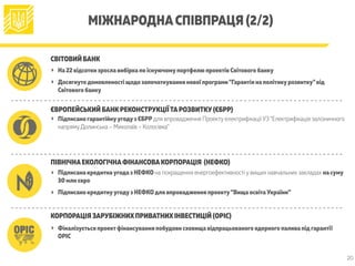 МІЖНАРОДНАСПІВПРАЦЯ (2/2)
‣ На 22 відсотки зросла вибірка по існуючомупортфелю проектів Світового банку
‣ Досягнутодомовленості щодо започаткування нової програми"Гарантія на політикурозвитку"від
Світового банку
СВІТОВИЙ БАНК
ЄВРОПЕЙСЬКИЙ БАНКРЕКОНСТРУКЦІЇТАРОЗВИТКУ(ЄБРР)
‣ Підписано гарантійнуугодуз ЄБРР для впровадження Проекту електрифікації УЗ “Електрифікація залізничного
напряму Долинська – Миколаїв – Колосівка”
ПІВНІЧНАЕКОЛОГІЧНАФІНАНСОВАКОРПОРАЦІЯ (НЕФКО)
‣ Підписана кредитнаугода з НЕФКО на покращення енергоефективності у вищих навчальних закладах на суму
30 млн євро
‣ Підписано кредитнуугодуз НЕФКОдля впровадження проекту“Вища освіта України”
КОРПОРАЦІЯ ЗАРУБІЖНИХПРИВАТНИХІНВЕСТИЦІЙ (OPIC)
‣ Фіналізується проектфінансування побудови сховища відпрацьованого ядерного палива під гарантії
OPIC
20
 