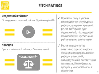 FITCH RATINGS
КРЕДИТНИЙ РЕЙТИНГ
Підтверджено кредитний рейтинг України на рівні B-
ПРОГНОЗ
Прогноз змінено зі “стабільного” на позитивний
“СТАБІЛЬНИЙ”
==
B-
==
✓ Протягом року, в умовах
впровадження структурних
реформ, суверенні кредитні
рейтинги України були
підвищені або підтверджені
міжнародними кредитними
рейтинговими агентствами
✓ Рейтингові агентства
позитивно оцінюють кроки
України щодо впровадження
реформ у пенсійній,
антикорупційній, енергетичній,
приватизаційній сферах та
прогрес у макростабілізації
економіки 24
 