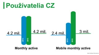 4.2 mil.
Používatelia CZ
Zdroj: Facebook International
2015
2013
4.2 mil. 3 mil.
2015
2013
2.4 mil.
Monthly active Mobile ...