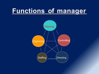 Functions of manager
Planning
Organizing Controlling
Staffing Directing
 