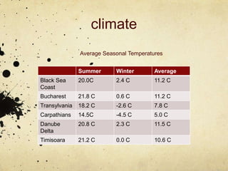 climate
               Average Seasonal Temperatures


               Summer      Winter        Average
Black Sea      20.0C       2.4 C         11.2 C
Coast
Bucharest      21.8 C      0.6 C         11.2 C
Transylvania   18.2 C      -2.6 C        7.8 C
Carpathians    14.5C       -4.5 C        5.0 C
Danube         20.8 C      2.3 C         11.5 C
Delta
Timisoara      21.2 C      0.0 C         10.6 C
 