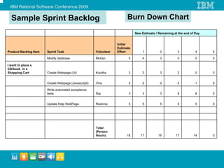 Sample Sprint Backlog                                                 Burn Down Chart
                                                                             New Estimate / Remaining at the end of Day


                                                                  Initial
                                                                  Estimate
Product Backlog Item   Sprint Task                    Volunteer   Effort         1           2          3           4     5

                       Modify database                Mohan             5        4           3          0           0     0

I want to place a
CD/book in a
Shopping Cart          Create Webpage (UI)            Kavitha            3       3           3          2           0     0


                       Create Webpage (JavascriptI)   Vinu               2       2           2          2           1     0

                       Write automated acceptance
                       tests                          Raj                3       3           3          8           8     0


                       Update Help WebPage            Reshma             5       5           5          5           5     0




                                                      Total
                                                      (Person
                                                      Hours)           18       17          16         17          14     0
 