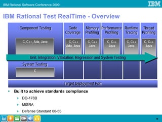 IBM Rational Software Conference 2009


IBM Rational Test RealTime - Overview
          Component Testing
          Component Testing               Code
                                          Code       Memory Performance Runtime Thread
                                                     Memory Performance Runtime Thread
                                        Coverage
                                        Coverage     Profiling Profiling
                                                     Profiling Profiling Tracing Profiling
                                                                         Tracing Profiling

            C, C++, Ada, Java             C, C++      C, C++     C, C++         C, C++   C, C++
                                         Ada, Java    Java        Java          Java      Java


                 Unit, Integration, Validation, Regression and System Testing
            System Testing
            System Testing
                    C


                                        Target Deployment Port
                                        Target Deployment Port
       Built to achieve standards compliance
            DO-178B
            MISRA
            Defense Standard 00-55
                                                                                                  18
 