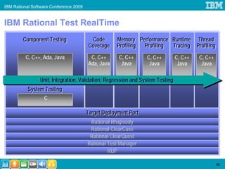 IBM Rational Software Conference 2009


IBM Rational Test RealTime
        Component Testing
        Component Testing                 Code
                                          Code      Memory Performance Runtime Thread
                                                    Memory Performance Runtime Thread
                                        Coverage
                                        Coverage    Profiling
                                                    Profiling Profiling
                                                              Profiling Tracing Profiling
                                                                        Tracing Profiling
          C, C++, Ada, Java              C, C++      C, C++      C, C++        C, C++   C, C++
                                        Ada, Java     Java        Java          Java     Java

                Unit, Integration, Validation, Regression and System Testing
           System Testing
           System Testing
                 C

                                        Target Deployment Port
                                        Target Deployment Port
                                         Rational Rhapsody
                                         Rational ClearCase
                                         Rational ClearQuest
                                        Rational Test Manager
                                                 RUP

                                                                                                 25
 