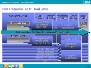 IBM Rational Software Conference 2009


IBM Rational Test RealTime
        Component Testing
        Component Testing                   Code
                                            Code      Memory Performance Runtime Thread
                                                      Memory Performance Runtime Thread
                                          Coverage
                                          Coverage    Profiling
                                                      Profiling Profiling
                                                                Profiling Tracing Profiling
                                                                          Tracing Profiling
          C, C++, Ada, Java           C/C++, Ada83/95, C++
                                      C/C++, Ada83/95,
                                          C, C++        C,         C, C++        C, C++      C, C++
                                       Java Primitives UML-based Runtime Thread
                                        Java Java
                                              Primitives UML-based Runtime Thread
                                        Ada, PerformanceCode coverage
                                              Performance            Active
                                                         Java coverage
                                                                    Java
                                                                      Active      Java        Java
                                                           Code      Memory Leak
                                                                     Memory Leak
                                        (J2ME/J2SE)
                                         (J2ME/J2SE) measurements Detection
                                             Measurement Tracing Representation
                                              Measurement Tracing Representation
                                                           measurements Detection
                Unit, Integration, Validation, Regression and System Testing
           System Testing
           System Testing
                 C                       Message-based C
                                         Message-based C              Target-based Test
                                                                       Target-based Test
                                          Threads, Tasks,
                                          Threads, Tasks,                  Execution
                                                                            Execution
                                        Processes & Nodes
                                        Processes & Nodes                Model-driven
                                                                          Model-driven
                                         Target Deployment Port
                                          Target Deployment Port         Development
                                                                          Development
                                          Rational Rhapsody          Test Asset Versioning
                                                                     Test Asset Versioning
                                          Rational ClearCase         Change Management
                                                                     Change Management
                                                                           Test Asset
                                                                           Test Asset
                                          Rational ClearQuest            Management
                                                                         Development
                                                                          Management
                                                                          Development
                                         Rational Test Manager          Best Practices
                                                                         Best Practices
                                                  RUP

                                                                                                      26
 