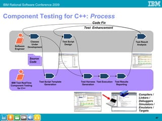 IBM Rational Software Conference 2009


Component Testing for C++: Process
                                                                           Code Fix
                                                                    Test Enhancement



                     Classes                        Test Script                                                Test Result
                      Under                           Design                                                    Analysis
        Software   Development
        Engineer



                    Source
                    Code




     IBM Test RealTime       Test Script Template                 Test Harness Test Execution   Test Results
     Component Testing            Generation                       Generation                    Reporting
          for C++

                                                                                                                 Compilers /
                                                                                                                 Linkers /
                                                                                                                 Debuggers
                                                                                                                 Simulators /
                                                                                                                 Emulators /
                                                                                                                 Targets

                                                                                                                                47
 