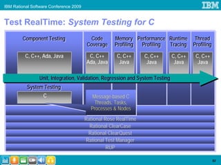 IBM Rational Software Conference 2009


Test RealTime: System Testing for C
        Component Testing
        Component Testing                  Code
                                           Code     Memory Performance Runtime Thread
                                                    Memory Performance Runtime Thread
                                         Coverage
                                         Coverage   Profiling
                                                    Profiling Profiling
                                                              Profiling Tracing Profiling
                                                                        Tracing Profiling
          C, C++, Ada, Java              C, C++      C, C++      C, C++        C, C++   C, C++
                                        Ada, Java     Java        Java          Java     Java

                Unit, Integration, Validation, Regression and System Testing
           System Testing
           System Testing
                 C                         Message-based C
                                            Message-based C
                                            Threads, Tasks,
                                             Threads, Tasks,
                                           Processes & Nodes
                                           Processes & Nodes
                                        Target Deployment Port
                                        Target Deployment Port
                                        Rational Rose RealTime
                                          Rational ClearCase
                                         Rational ClearQuest
                                        Rational Test Manager
                                                  RUP

                                                                                                 53
 