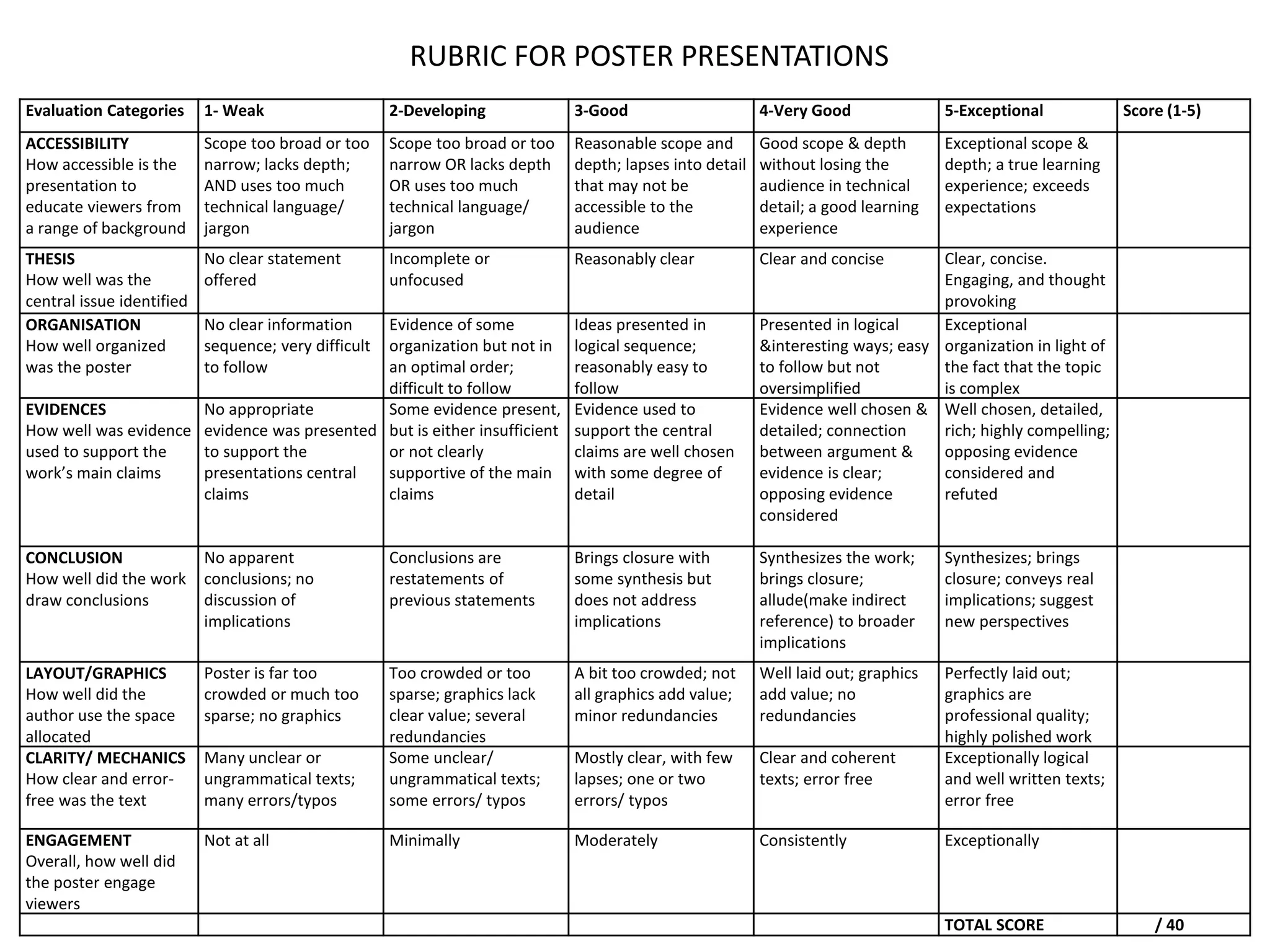 Evaluation Categories 1- Weak 2-Developing 3-Good 4-Very Good 5-Exceptional Score (1-5)
ACCESSIBILITY
How accessible is the
presentation to
educate viewers from
a range of background
Scope too broad or too
narrow; lacks depth;
AND uses too much
technical language/
jargon
Scope too broad or too
narrow OR lacks depth
OR uses too much
technical language/
jargon
Reasonable scope and
depth; lapses into detail
that may not be
accessible to the
audience
Good scope & depth
without losing the
audience in technical
detail; a good learning
experience
Exceptional scope &
depth; a true learning
experience; exceeds
expectations
THESIS
How well was the
central issue identified
No clear statement
offered
Incomplete or
unfocused
Reasonably clear Clear and concise Clear, concise.
Engaging, and thought
provoking
ORGANISATION
How well organized
was the poster
No clear information
sequence; very difficult
to follow
Evidence of some
organization but not in
an optimal order;
difficult to follow
Ideas presented in
logical sequence;
reasonably easy to
follow
Presented in logical
&interesting ways; easy
to follow but not
oversimplified
Exceptional
organization in light of
the fact that the topic
is complex
EVIDENCES
How well was evidence
used to support the
work’s main claims
No appropriate
evidence was presented
to support the
presentations central
claims
Some evidence present,
but is either insufficient
or not clearly
supportive of the main
claims
Evidence used to
support the central
claims are well chosen
with some degree of
detail
Evidence well chosen &
detailed; connection
between argument &
evidence is clear;
opposing evidence
considered
Well chosen, detailed,
rich; highly compelling;
opposing evidence
considered and
refuted
CONCLUSION
How well did the work
draw conclusions
No apparent
conclusions; no
discussion of
implications
Conclusions are
restatements of
previous statements
Brings closure with
some synthesis but
does not address
implications
Synthesizes the work;
brings closure;
allude(make indirect
reference) to broader
implications
Synthesizes; brings
closure; conveys real
implications; suggest
new perspectives
LAYOUT/GRAPHICS
How well did the
author use the space
allocated
Poster is far too
crowded or much too
sparse; no graphics
Too crowded or too
sparse; graphics lack
clear value; several
redundancies
A bit too crowded; not
all graphics add value;
minor redundancies
Well laid out; graphics
add value; no
redundancies
Perfectly laid out;
graphics are
professional quality;
highly polished work
CLARITY/ MECHANICS
How clear and error-
free was the text
Many unclear or
ungrammatical texts;
many errors/typos
Some unclear/
ungrammatical texts;
some errors/ typos
Mostly clear, with few
lapses; one or two
errors/ typos
Clear and coherent
texts; error free
Exceptionally logical
and well written texts;
error free
ENGAGEMENT
Overall, how well did
the poster engage
viewers
Not at all Minimally Moderately Consistently Exceptionally
TOTAL SCORE / 40
RUBRIC FOR POSTER PRESENTATIONS
 