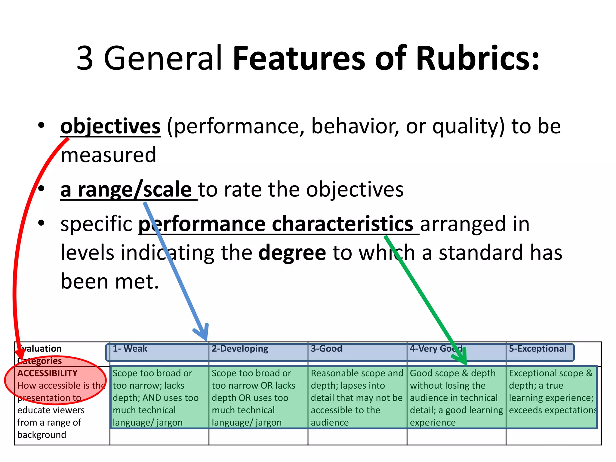 3 General Features of Rubrics:
• objectives (performance, behavior, or quality) to be
measured
• a range/scale to rate the objectives
• specific performance characteristics arranged in
levels indicating the degree to which a standard has
been met.
Evaluation
Categories
1- Weak 2-Developing 3-Good 4-Very Good 5-Exceptional
ACCESSIBILITY
How accessible is the
presentation to
educate viewers
from a range of
background
Scope too broad or
too narrow; lacks
depth; AND uses too
much technical
language/ jargon
Scope too broad or
too narrow OR lacks
depth OR uses too
much technical
language/ jargon
Reasonable scope and
depth; lapses into
detail that may not be
accessible to the
audience
Good scope & depth
without losing the
audience in technical
detail; a good learning
experience
Exceptional scope &
depth; a true
learning experience;
exceeds expectations
 