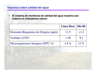 Impactos sobre calidad del agua
• El sistema de monitoreo de calidad del agua muestra una
mejoría en indicadores claves:
12 %5.8 %Microorganismos benignos (EPT, %)
9.1> 40Turbidez (UNT)
<1.211.5Demanda Bioquímica de Oxígeno (ppm)
Dic-06Línea Base
 
