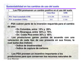 • Los PSA promueven un cambio positivo en el uso del suelo
Sustentabilidad en los cambios de uso del suelo
• PSA cubren parte de la inversión requerida para el cambio
de uso:
• En Colombia, entre 15% y 28%
• En Nicaragua, entre 50% y 70%
• En Costa Rica entre 30% y 40%
• Los productores ganan puntos de acuerdo con una
valoración de cada tipo de uso presente en sus fincas, la
cual suma dos índices:
• Índice de biodiversidad
• Índice de captura de carbono
• Los PSA proveen un incentivo importante a los
productores para que conserven los recursos naturales de
sus fincas
$ 166$18PSA Acumulado US$/ha.
$ 458.410$ 54.206PSA Total Acumulado (US$)
12/06Línea Base
 