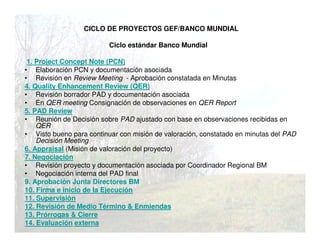 CICLO DE PROYECTOS GEF/BANCO MUNDIAL
Ciclo estándar Banco Mundial
1. Project Concept Note (PCN)
• Elaboración PCN y documentación asociada
• Revisión en Review Meeting - Aprobación constatada en Minutas
4. Quality Enhancement Review (QER)
• Revisión borrador PAD y documentación asociada
• En QER meeting Consignación de observaciones en QER Report
5. PAD Review
• Reunión de Decisión sobre PAD ajustado con base en observaciones recibidas en
QER
• Visto bueno para continuar con misión de valoración, constatado en minutas del PAD
Decisión Meeting
6. Appraisal (Misión de valoración del proyecto)
7. Negociación
• Revisión proyecto y documentación asociada por Coordinador Regional BM
• Negociación interna del PAD final
9. Aprobación Junta Directores BM
10. Firma e inicio de la Ejecución
11. Supervisión
12. Revisión de Medio Término & Enmiendas
13. Prórrogas & Cierre
14. Evaluación externa
 