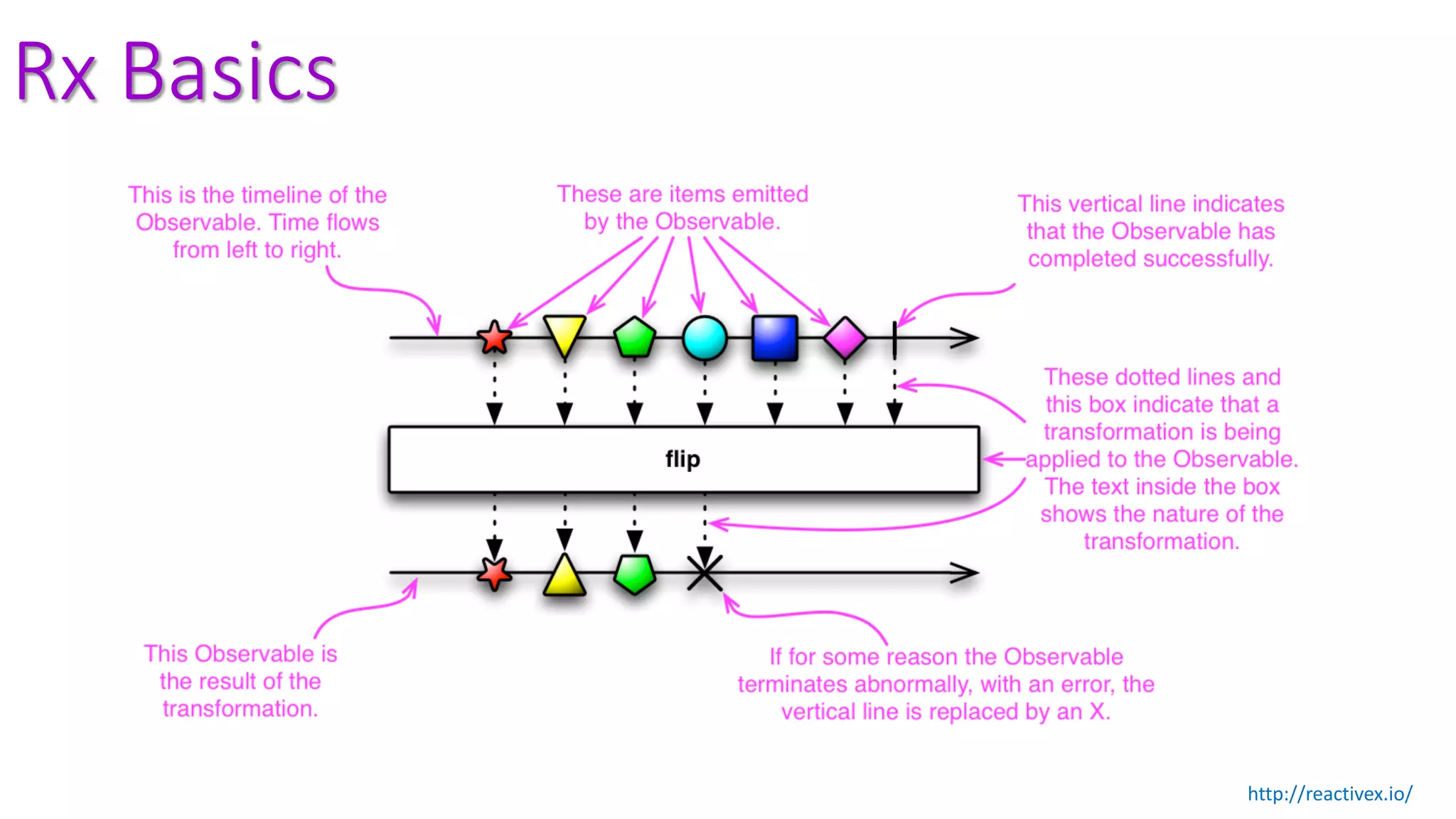 Rx Basics
http://reactivex.io/
 