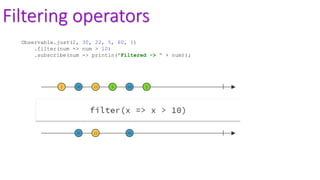 Filtering operators
Observable.just(2, 30, 22, 5, 60, 1)
.filter(num -> num > 10)
.subscribe(num -> println("Filtered -> " + num));
 