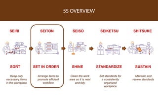 2S - Set in order.pptx The second stage of 5S describing how to ...