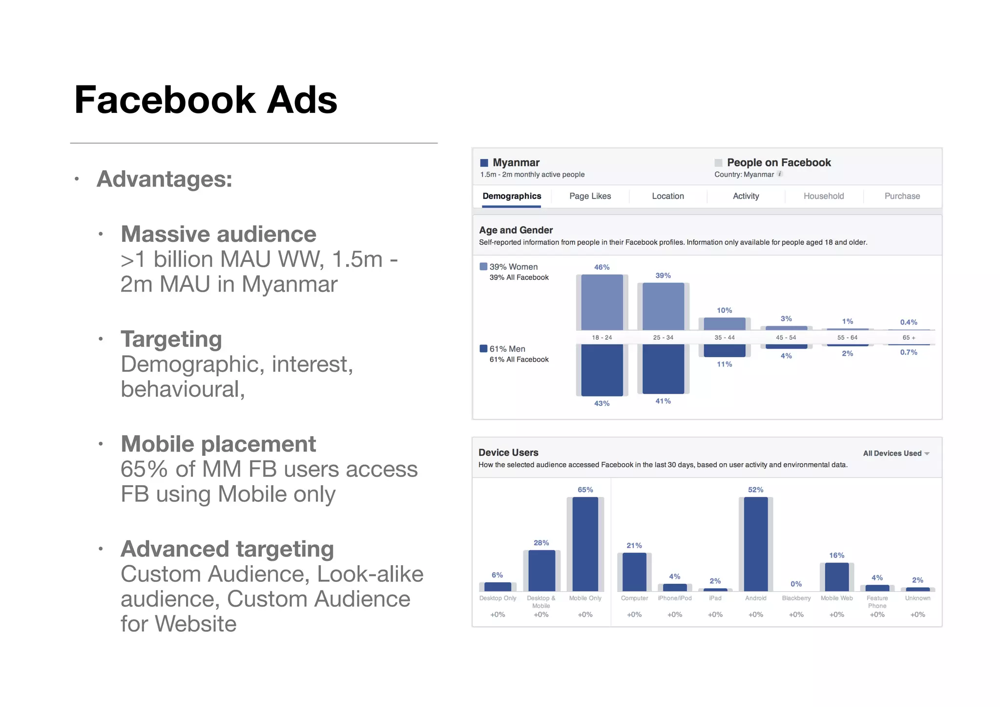 Facebook Ads
• Advantages:
• Massive audience  
>1 billion MAU WW, 1.5m -
2m MAU in Myanmar

• Targeting 
Demographic, interest,
behavioural, 

• Mobile placement 
65% of MM FB users access
FB using Mobile only

• Advanced targeting 
Custom Audience, Look-alike
audience, Custom Audience
for Website
 