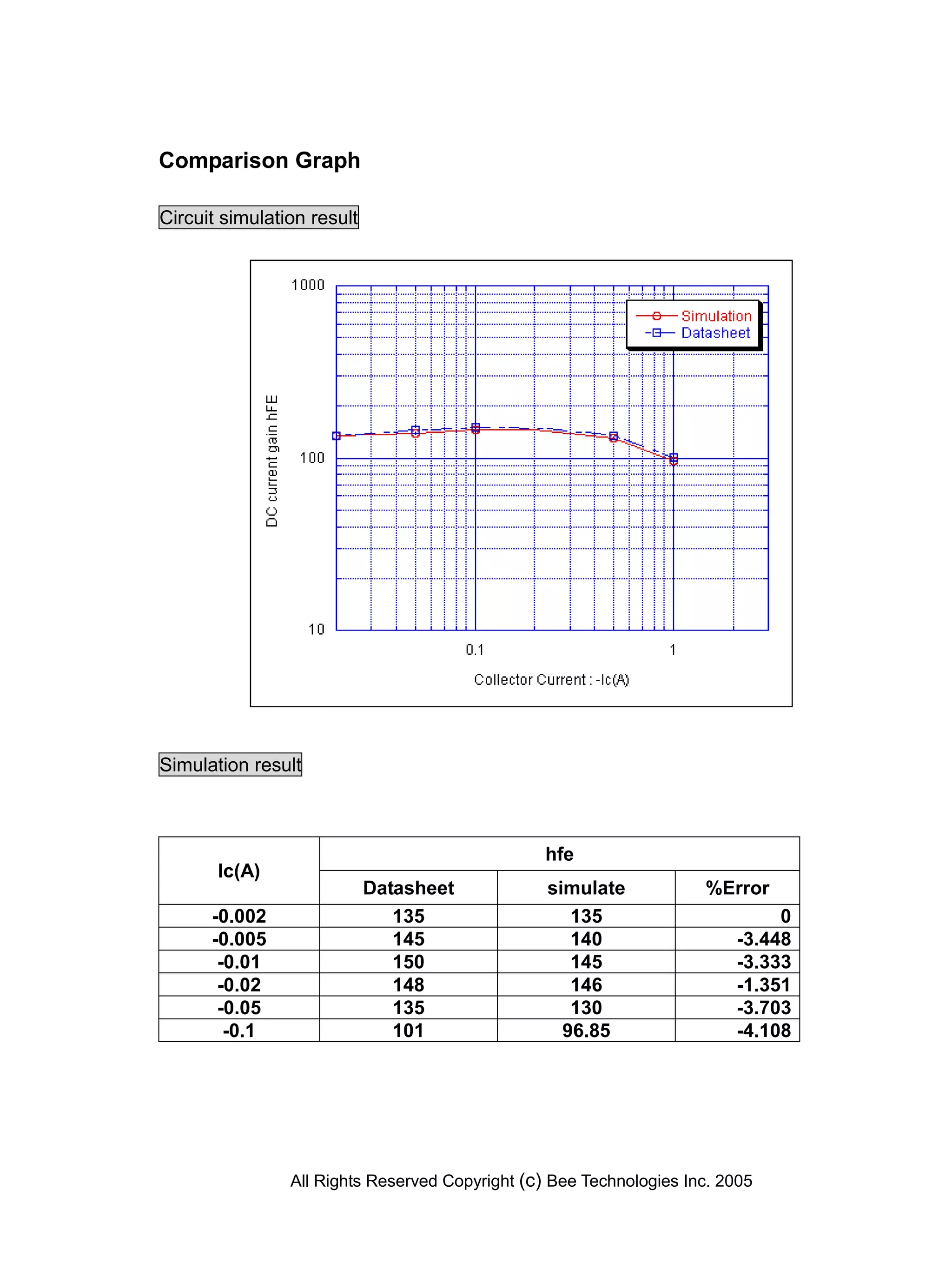 Comparison Graph

Circuit simulation result




Simulation result



                                                 hfe
       Ic(A)
                            Datasheet            simulate            %Error
      -0.002                   135                  135                       0
      -0.005                   145                  140                  -3.448
       -0.01                   150                  145                  -3.333
       -0.02                   148                  146                  -1.351
       -0.05                   135                  130                  -3.703
        -0.1                   101                 96.85                 -4.108




                All Rights Reserved Copyright (c) Bee Technologies Inc. 2005
 