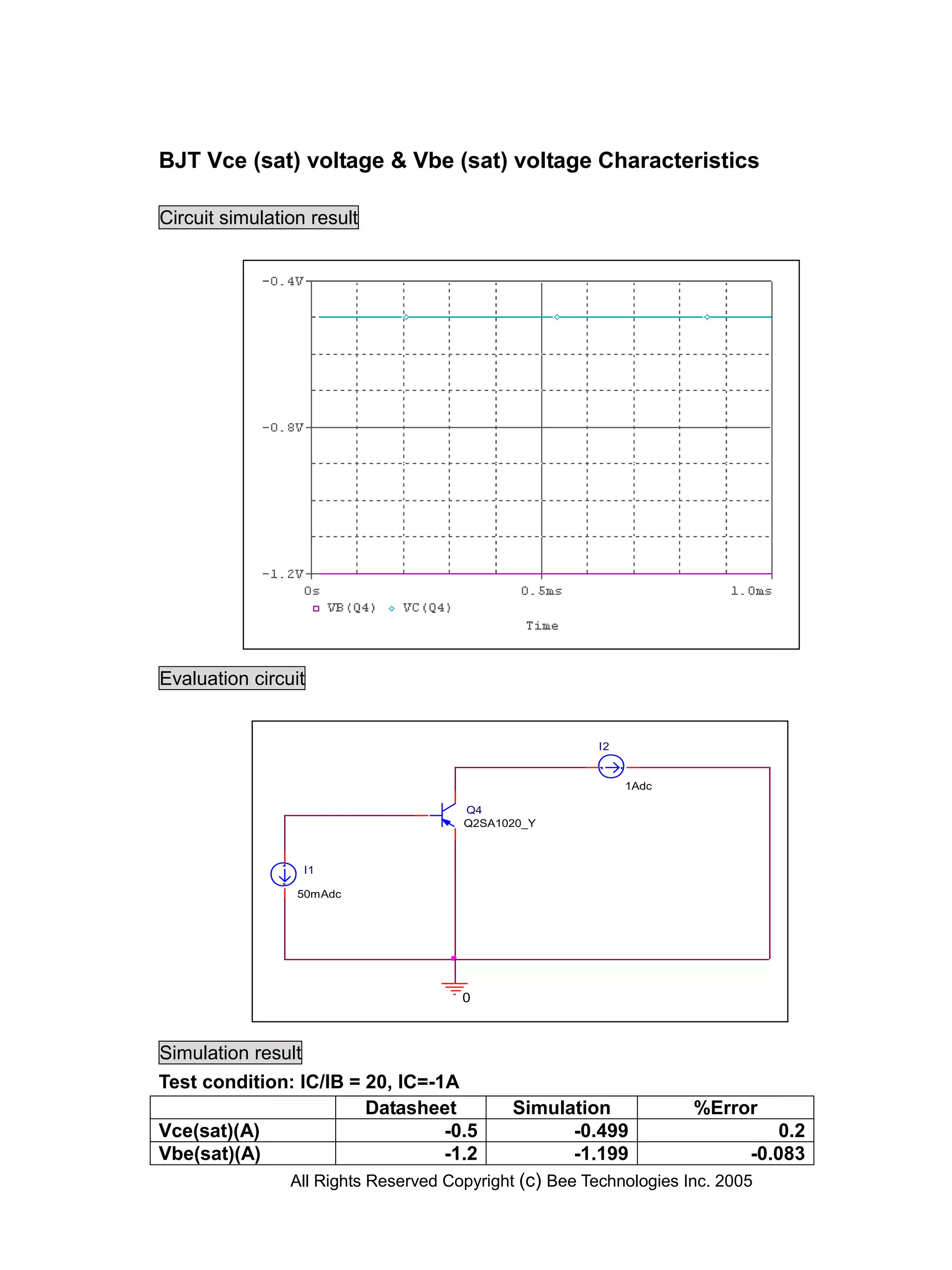 BJT Vce (sat) voltage & Vbe (sat) voltage Characteristics

Circuit simulation result




Evaluation circuit


                                                        I2


                                                             1Adc

                                      Q4
                                      Q2SA1020_Y



                    I1

                 50mAdc




                                      0



Simulation result
Test condition: IC/IB = 20, IC=-1A
                        Datasheet            Simulation              %Error
Vce(sat)(A)                      -0.5                -0.499                     0.2
Vbe(sat)(A)                      -1.2                -1.199                 -0.083
                All Rights Reserved Copyright (c) Bee Technologies Inc. 2005
 