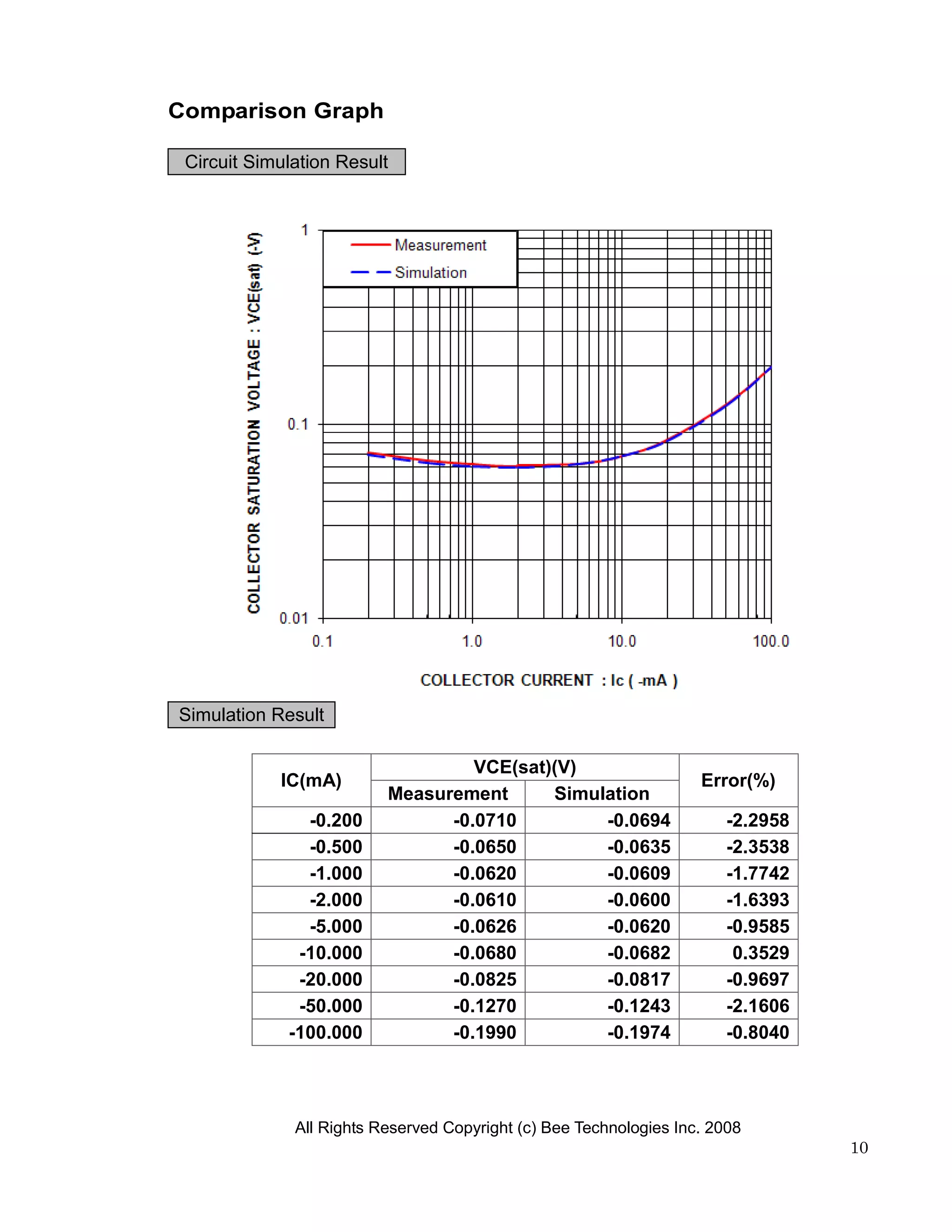 Comparison Graph

 Circuit Simulation Result




Simulation Result

                                   VCE(sat)(V)
            IC(mA)                                                  Error(%)
                          Measurement      Simulation
               -0.200           -0.0710         -0.0694                 -2.2958
               -0.500           -0.0650         -0.0635                 -2.3538
               -1.000           -0.0620         -0.0609                 -1.7742
               -2.000           -0.0610         -0.0600                 -1.6393
               -5.000           -0.0626         -0.0620                 -0.9585
              -10.000           -0.0680         -0.0682                  0.3529
              -20.000           -0.0825         -0.0817                 -0.9697
              -50.000           -0.1270         -0.1243                 -2.1606
             -100.000           -0.1990         -0.1974                 -0.8040




              All Rights Reserved Copyright (c) Bee Technologies Inc. 2008
                                                                                  10
 
