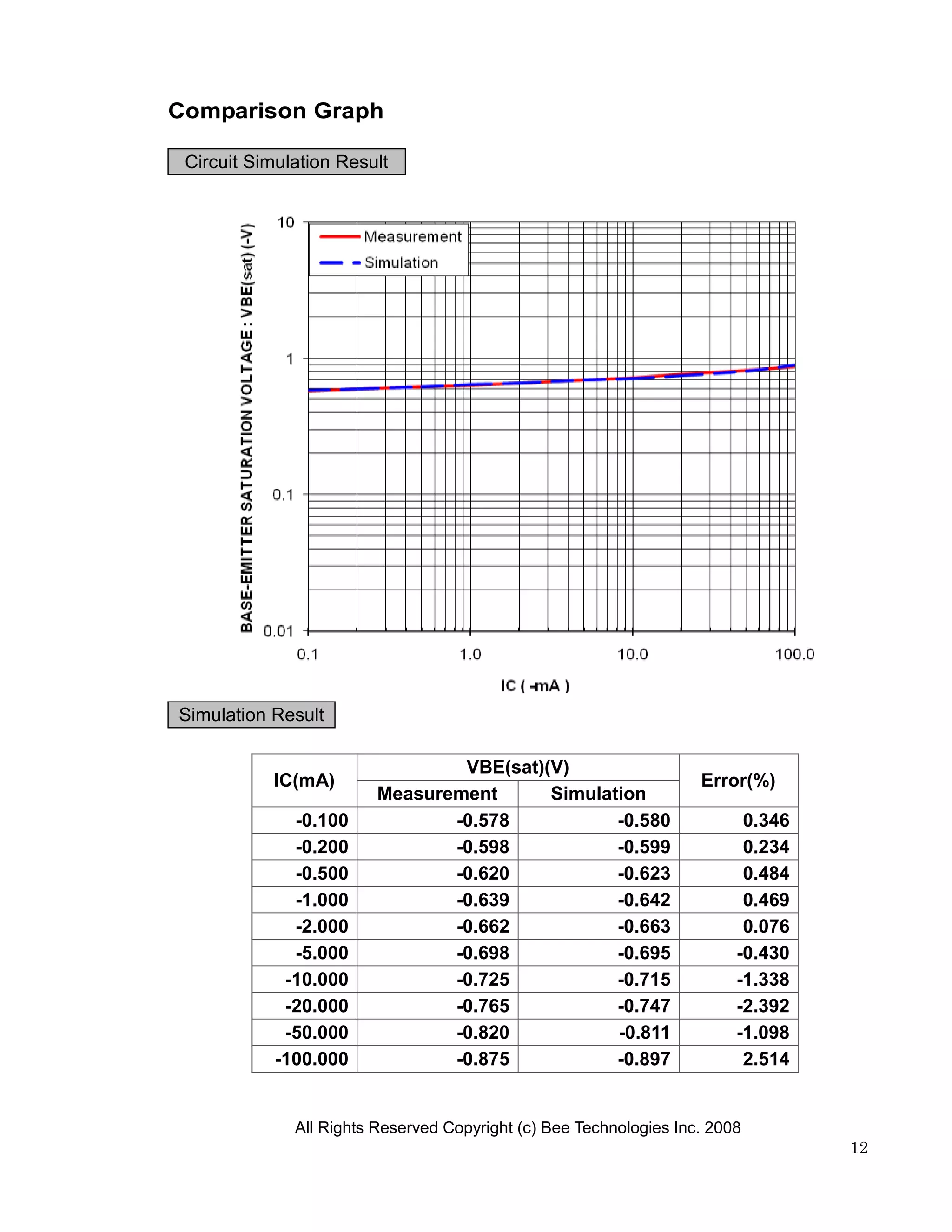 Comparison Graph

 Circuit Simulation Result




Simulation Result

                                 VBE(sat)(V)
           IC(mA)                                                   Error(%)
                         Measurement      Simulation
              -0.100            -0.578           -0.580                   0.346
              -0.200            -0.598           -0.599                   0.234
              -0.500            -0.620           -0.623                   0.484
              -1.000            -0.639           -0.642                   0.469
              -2.000            -0.662           -0.663                   0.076
              -5.000            -0.698           -0.695                  -0.430
             -10.000            -0.725           -0.715                  -1.338
             -20.000            -0.765           -0.747                  -2.392
             -50.000            -0.820           -0.811                  -1.098
            -100.000            -0.875           -0.897                   2.514


              All Rights Reserved Copyright (c) Bee Technologies Inc. 2008
                                                                                  12
 