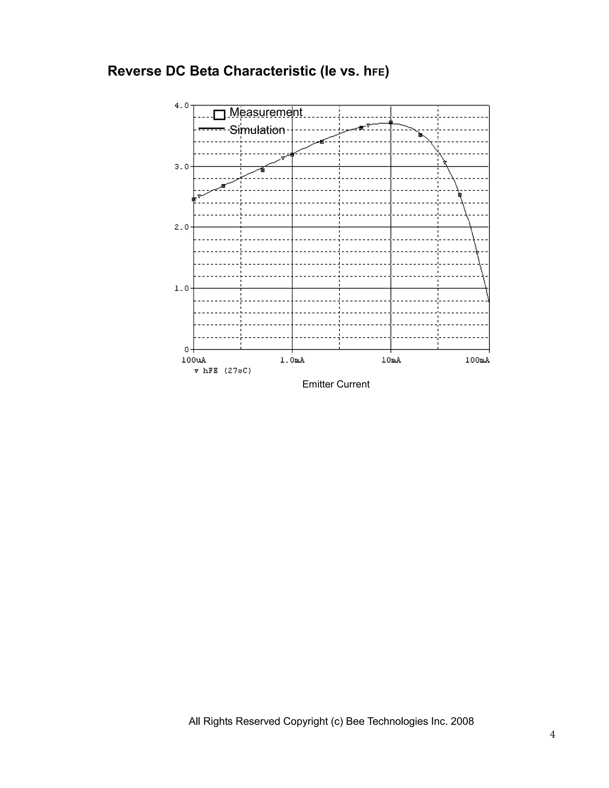 Reverse DC Beta Characteristic (Ie vs. hFE)

                    Measurement
                    Simulation




                                   Emitter Current




            All Rights Reserved Copyright (c) Bee Technologies Inc. 2008
                                                                           4
 