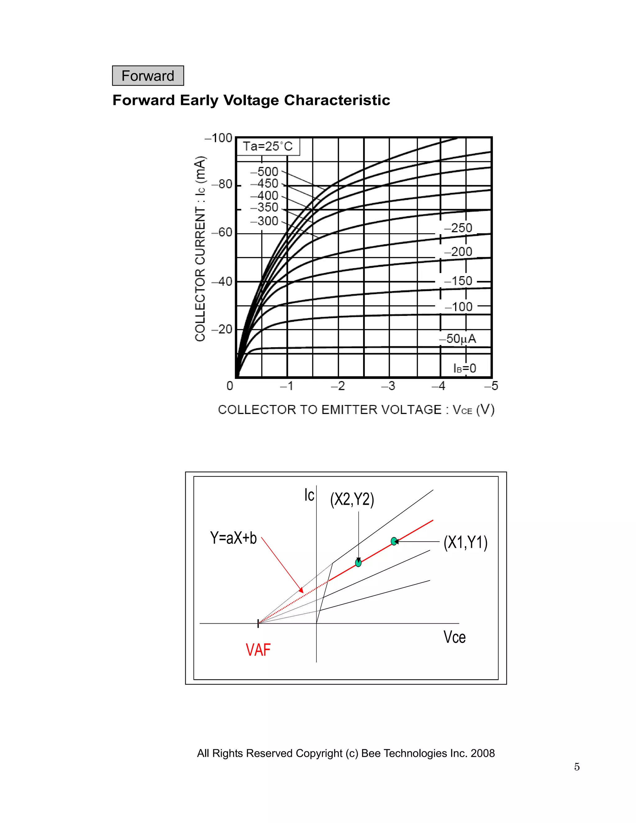 Forward
Forward Early Voltage Characteristic




                                Ic (X2,Y2)

             Y=aX+b                                         (X1,Y1)




                                                            Vce
                    VAF




           All Rights Reserved Copyright (c) Bee Technologies Inc. 2008
                                                                          5
 