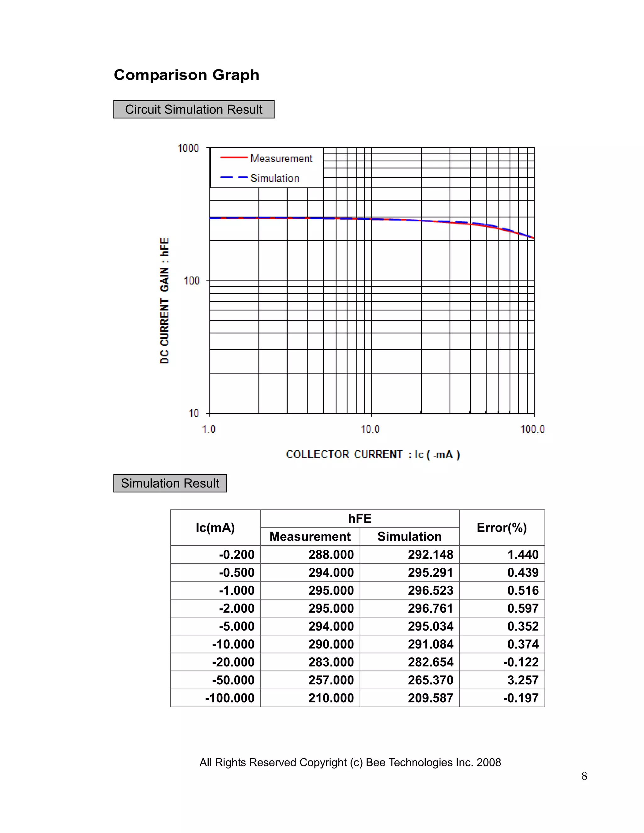 Comparison Graph

 Circuit Simulation Result




Simulation Result

                                        hFE
             Ic(mA)                                                  Error(%)
                             Measurement    Simulation
                 -0.200           288.000       292.148                       1.440
                 -0.500           294.000       295.291                       0.439
                 -1.000           295.000       296.523                       0.516
                 -2.000           295.000       296.761                       0.597
                 -5.000           294.000       295.034                       0.352
                -10.000           290.000       291.084                       0.374
                -20.000           283.000       282.654                      -0.122
                -50.000           257.000       265.370                       3.257
               -100.000           210.000       209.587                      -0.197




              All Rights Reserved Copyright (c) Bee Technologies Inc. 2008
                                                                                      8
 