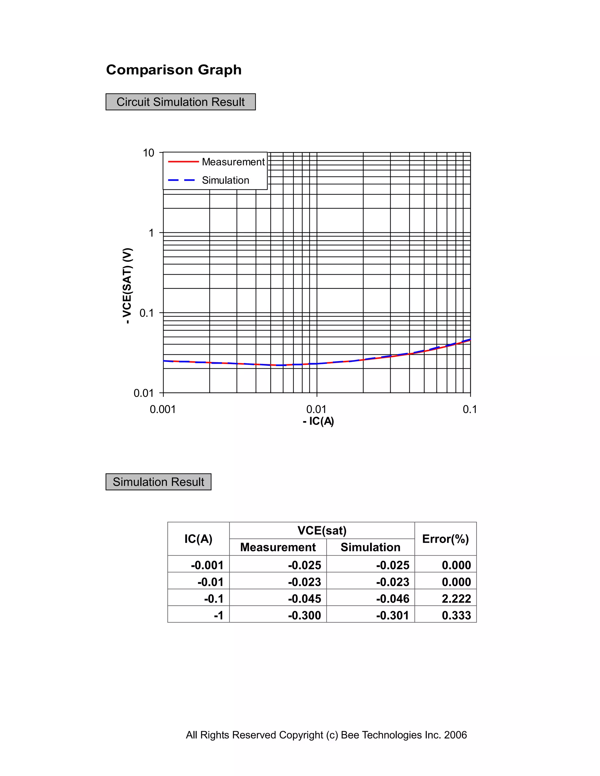 Comparison Graph

 Circuit Simulation Result



                   10
                                Measurement
                                Simulation




                    1
 - VCE(SAT) (V)




                   0.1




                  0.01
                     0.001                            0.01                              0.1
                                                     - IC(A)




Simulation Result



                                                VCE(sat)
                             IC(A)                                             Error(%)
                                        Measurement   Simulation
                              -0.001              -0.025             -0.025        0.000
                               -0.01              -0.023             -0.023        0.000
                                 -0.1             -0.045             -0.046        2.222
                                   -1             -0.300             -0.301        0.333




                             All Rights Reserved Copyright (c) Bee Technologies Inc. 2006
 