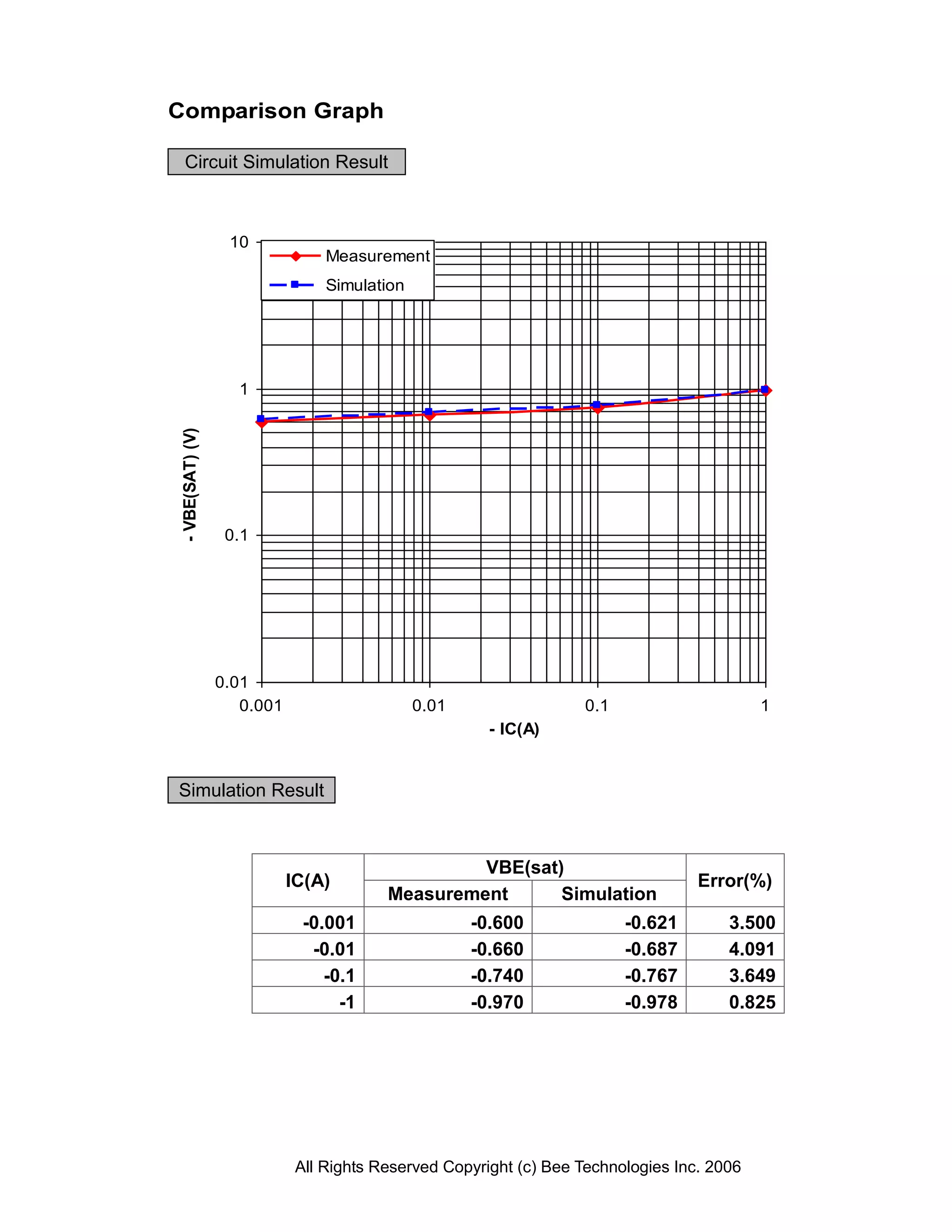 Comparison Graph

   Circuit Simulation Result



                  10
                                 Measurement
                                 Simulation




                   1
- VBE(SAT) (V)




                  0.1




                 0.01
                    0.001                     0.01                 0.1                      1
                                                       - IC(A)


Simulation Result



                                                  VBE(sat)
                            IC(A)                                                  Error(%)
                                         Measurement      Simulation
                              -0.001                 -0.600              -0.621        3.500
                               -0.01                 -0.660              -0.687        4.091
                                 -0.1                -0.740              -0.767        3.649
                                   -1                -0.970              -0.978        0.825




                             All Rights Reserved Copyright (c) Bee Technologies Inc. 2006
 