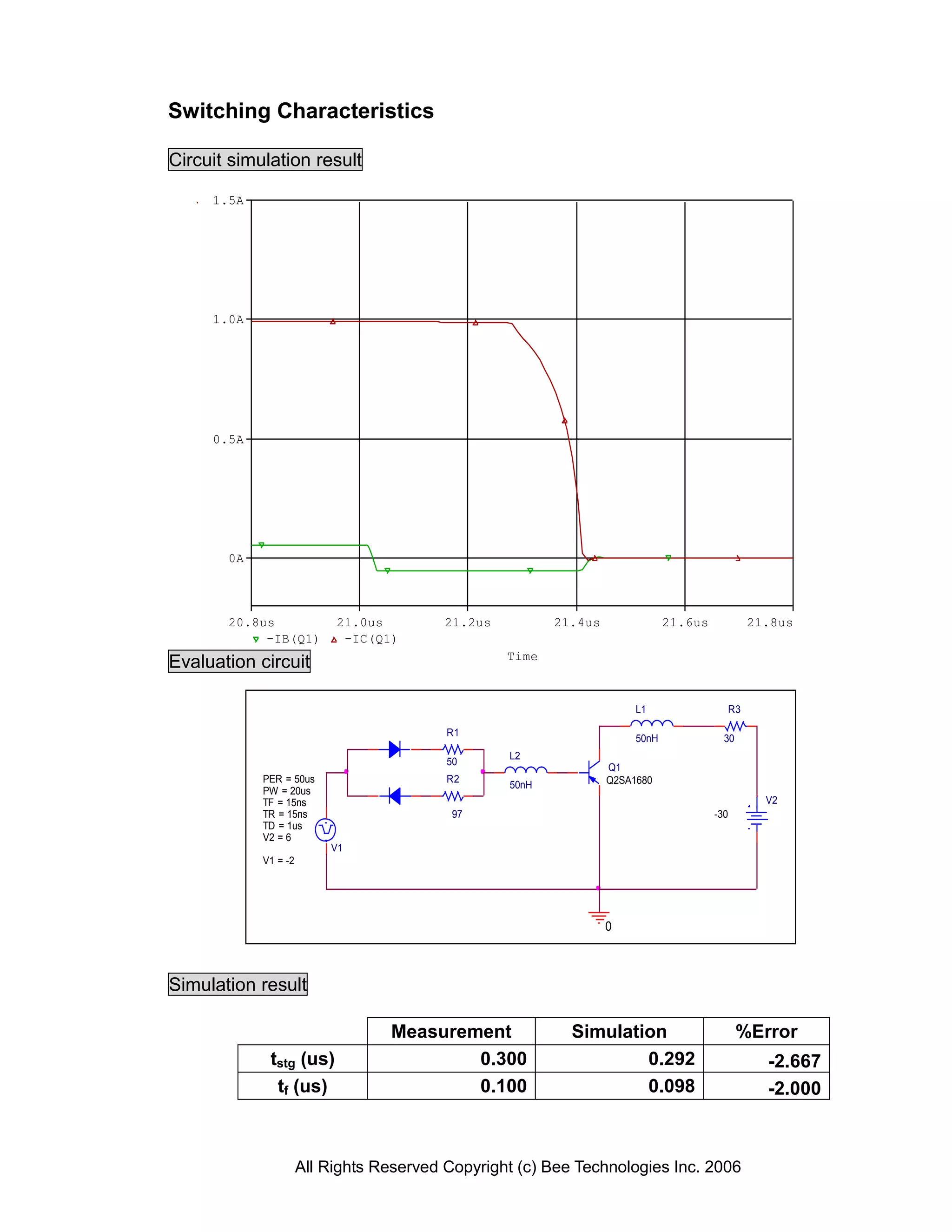 Switching Characteristics

Circuit simulation result

     1.5A




     1.0A




     0.5A




       0A



       20.8us              21.0us         21.2us          21.4us               21.6us              21.8us
            -IB(Q1)         -IC(Q1)
                                                   Time
Evaluation circuit

                                                                        L1                    R3

                                          R1
                                                                        50nH              30
                                                   L2
                                          50
                                                                   Q1
            PER = 50us                    R2                       Q2SA1680
                                                   50nH
            PW = 20us
            TF = 15ns                                                                                V2
            TR = 15ns                      97                                           -30
            TD = 1us
            V2 = 6
                          V1
            V1 = -2




                                                                   0



Simulation result

                                  Measurement               Simulation                         %Error
             tstg (us)                    0.300                     0.292                            -2.667
              tf (us)                     0.100                     0.098                            -2.000



                      All Rights Reserved Copyright (c) Bee Technologies Inc. 2006
 
