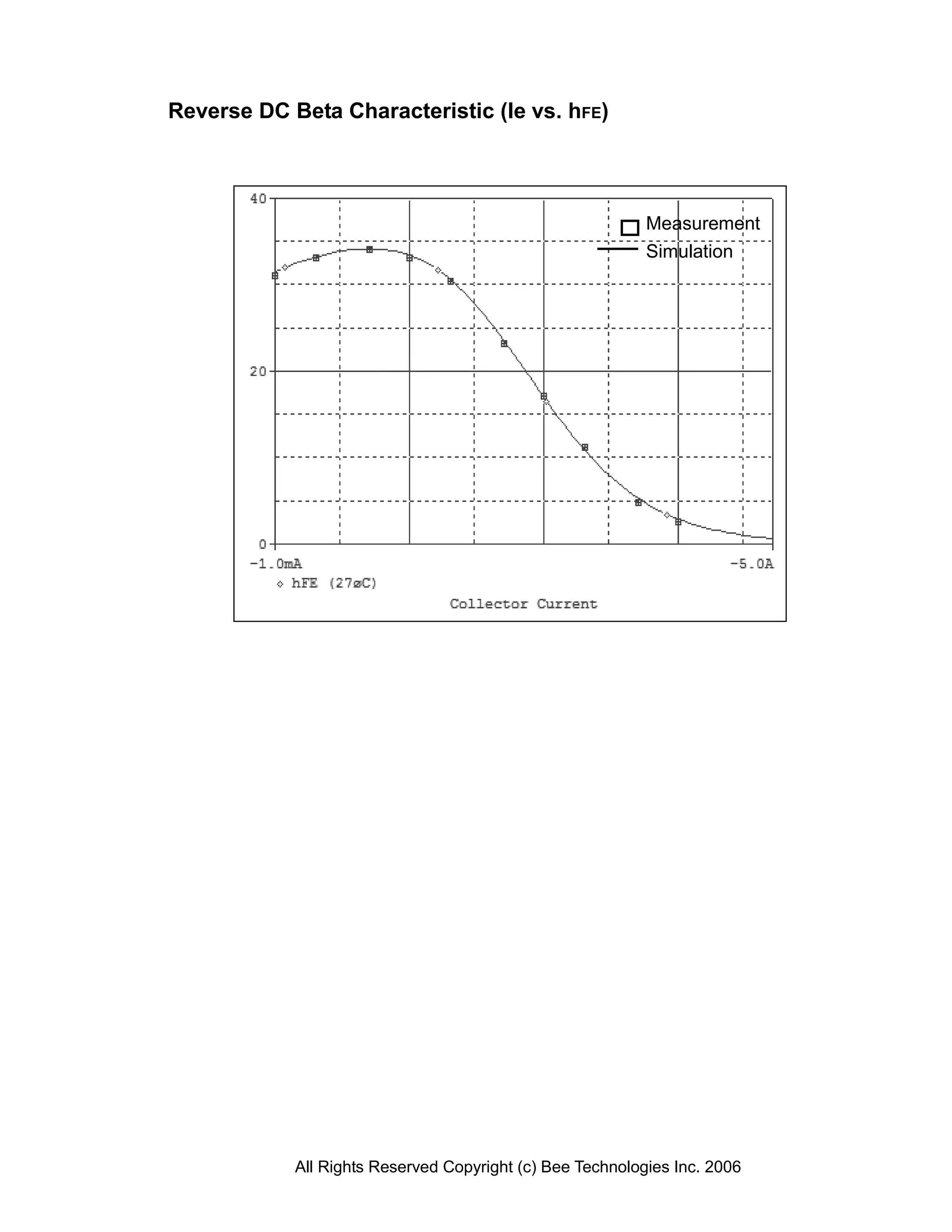 Reverse DC Beta Characteristic (Ie vs. hFE)




                                                           Measurement
                                                           Simulation




            All Rights Reserved Copyright (c) Bee Technologies Inc. 2006
 