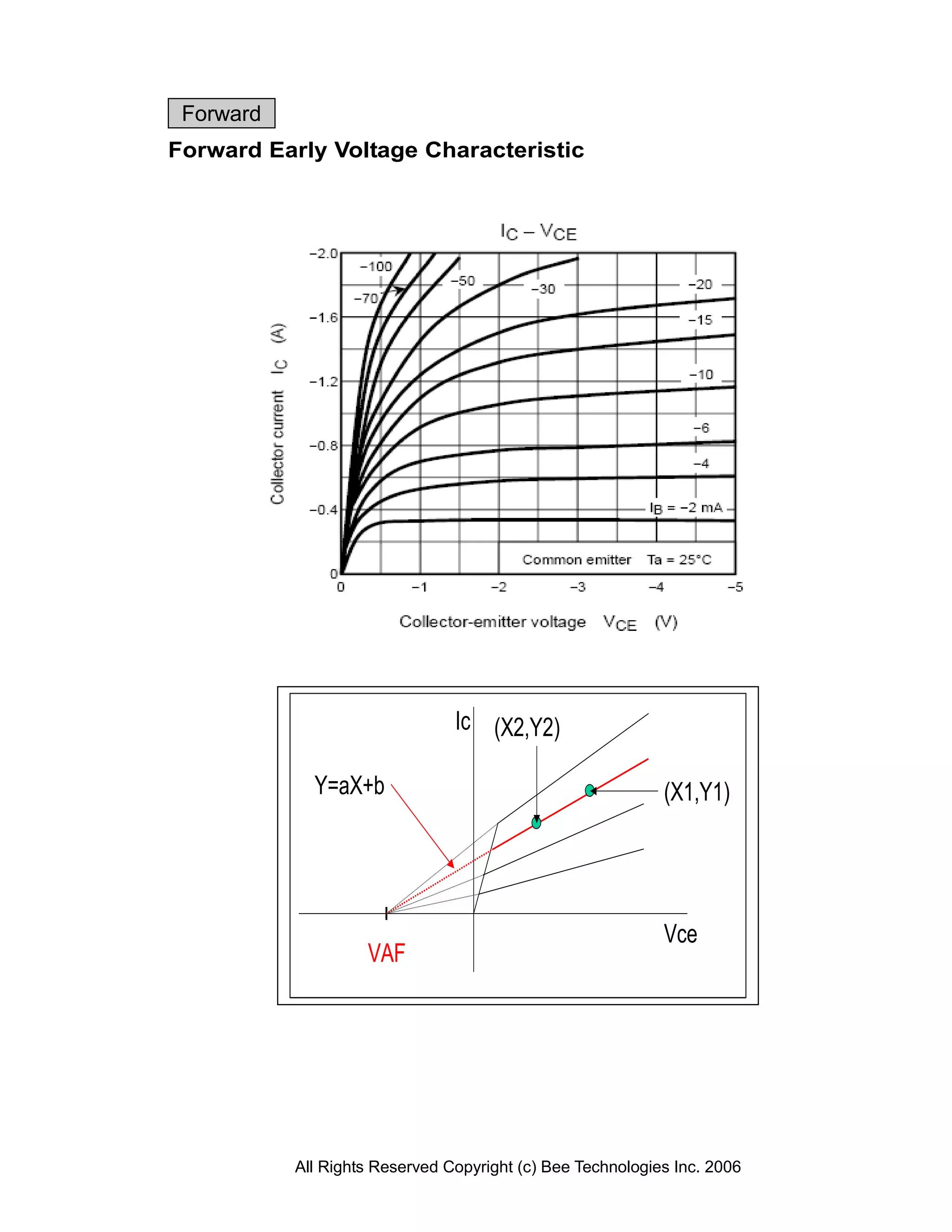 Forward
Forward Early Voltage Characteristic




                                Ic (X2,Y2)

             Y=aX+b                                         (X1,Y1)




                                                            Vce
                    VAF




           All Rights Reserved Copyright (c) Bee Technologies Inc. 2006
 