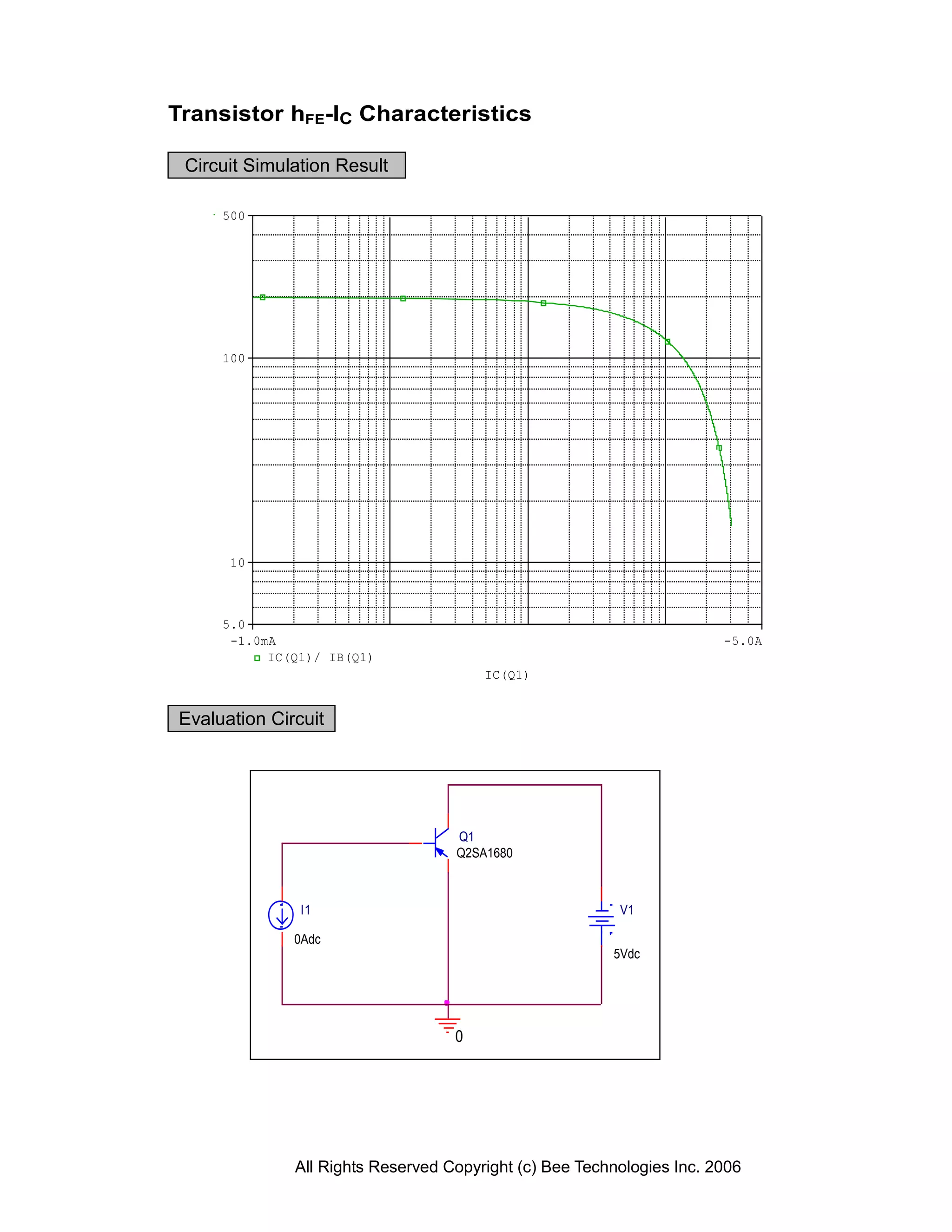 Transistor hFE-IC Characteristics

 Circuit Simulation Result

     500




     100




      10



     5.0
      -1.0mA                                                           -5.0A
           IC(Q1)/ IB(Q1)
                                       IC(Q1)


Evaluation Circuit




                                   Q1
                                   Q2SA1680



               I1                                        V1

              0Adc
                                                        5Vdc




                                   0




              All Rights Reserved Copyright (c) Bee Technologies Inc. 2006
 