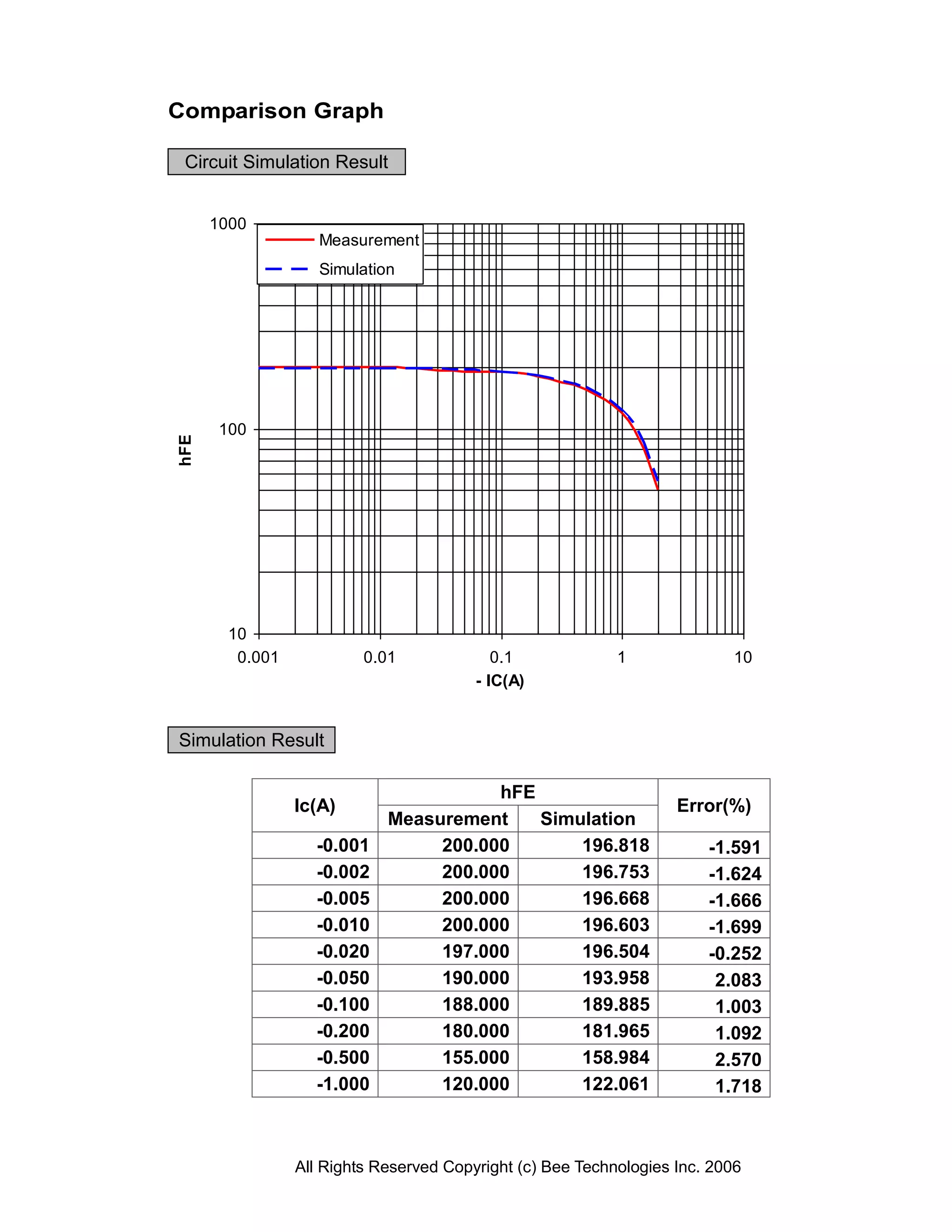 Comparison Graph

 Circuit Simulation Result


      1000
                    Measurement
                    Simulation




       100
hFE




        10
         0.001            0.01              0.1             1               10
                                         - IC(A)


Simulation Result

                                        hFE
                 Ic(A)                                              Error(%)
                             Measurement    Simulation
                   -0.001         200.000       196.818                 -1.591
                   -0.002         200.000       196.753                 -1.624
                   -0.005         200.000       196.668                 -1.666
                   -0.010         200.000       196.603                 -1.699
                   -0.020         197.000       196.504                 -0.252
                   -0.050         190.000       193.958                  2.083
                   -0.100         188.000       189.885                  1.003
                   -0.200         180.000       181.965                  1.092
                   -0.500         155.000       158.984                  2.570
                   -1.000         120.000       122.061                  1.718



                 All Rights Reserved Copyright (c) Bee Technologies Inc. 2006
 