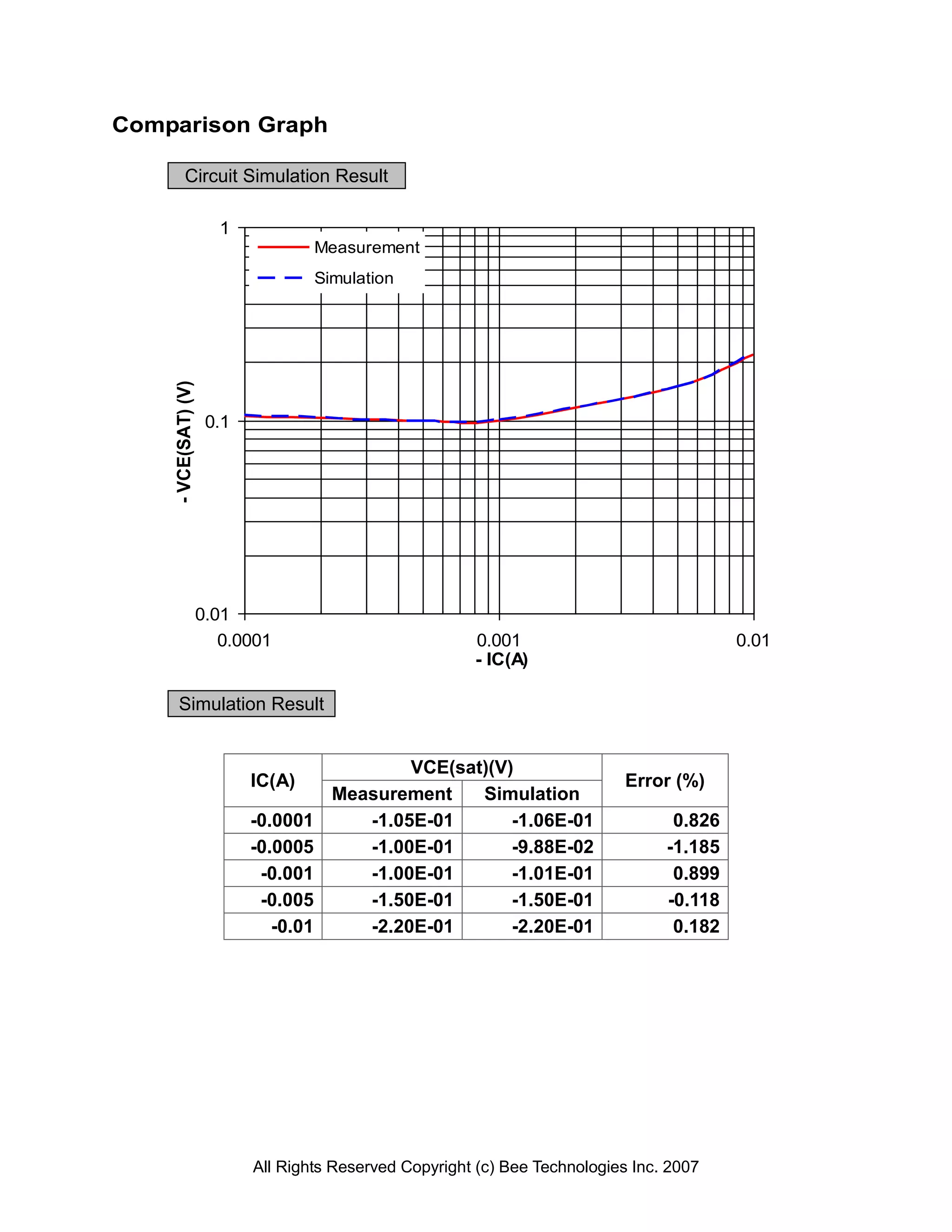 Comparison Graph

           Circuit Simulation Result

                       1
                                       Measurement
                                       Simulation
    - VCE(SAT) (V)




                      0.1




                     0.01
                        0.0001                           0.001                              0.01
                                                         - IC(A)

       Simulation Result


                                                 VCE(sat)(V)
                            IC(A)                                             Error (%)
                                         Measurement    Simulation
                            -0.0001         -1.05E-01       -1.06E-01               0.826
                            -0.0005         -1.00E-01       -9.88E-02              -1.185
                             -0.001         -1.00E-01       -1.01E-01               0.899
                             -0.005         -1.50E-01       -1.50E-01              -0.118
                               -0.01        -2.20E-01       -2.20E-01               0.182




                            All Rights Reserved Copyright (c) Bee Technologies Inc. 2007
 