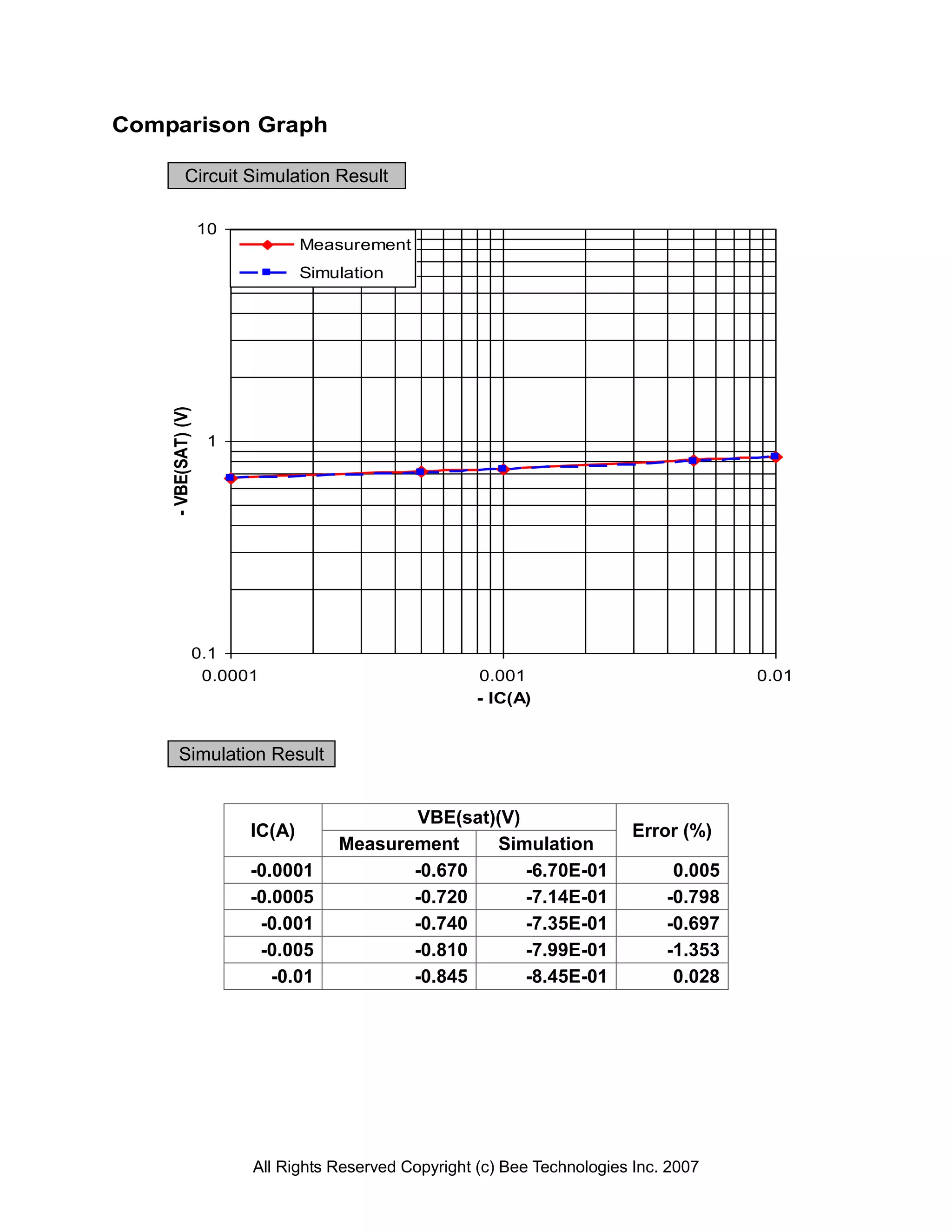 Comparison Graph

             Circuit Simulation Result

                     10
                                   Measurement
                                   Simulation
    - VBE(SAT) (V)




                      1




                     0.1
                      0.0001                             0.001                             0.01
                                                         - IC(A)


         Simulation Result


                                              VBE(sat)(V)
                           IC(A)                                             Error (%)
                                       Measurement    Simulation
                           -0.0001            -0.670      -6.70E-01                0.005
                           -0.0005            -0.720      -7.14E-01               -0.798
                            -0.001            -0.740      -7.35E-01               -0.697
                            -0.005            -0.810      -7.99E-01               -1.353
                              -0.01           -0.845      -8.45E-01                0.028




                           All Rights Reserved Copyright (c) Bee Technologies Inc. 2007
 