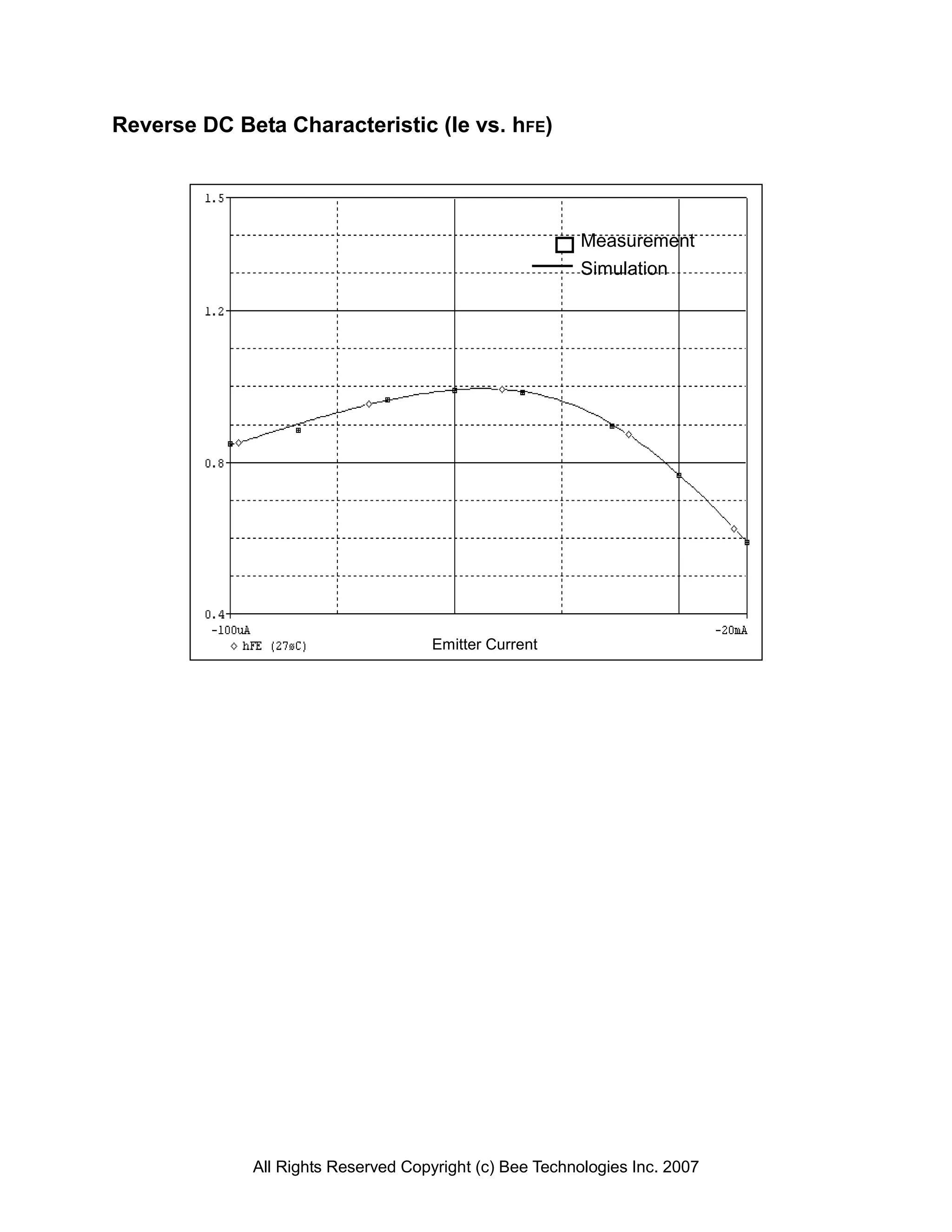 Reverse DC Beta Characteristic (Ie vs. hFE)




                                                         Measurement
                                                         Simulation




                                     Emitter Current




             All Rights Reserved Copyright (c) Bee Technologies Inc. 2007
 