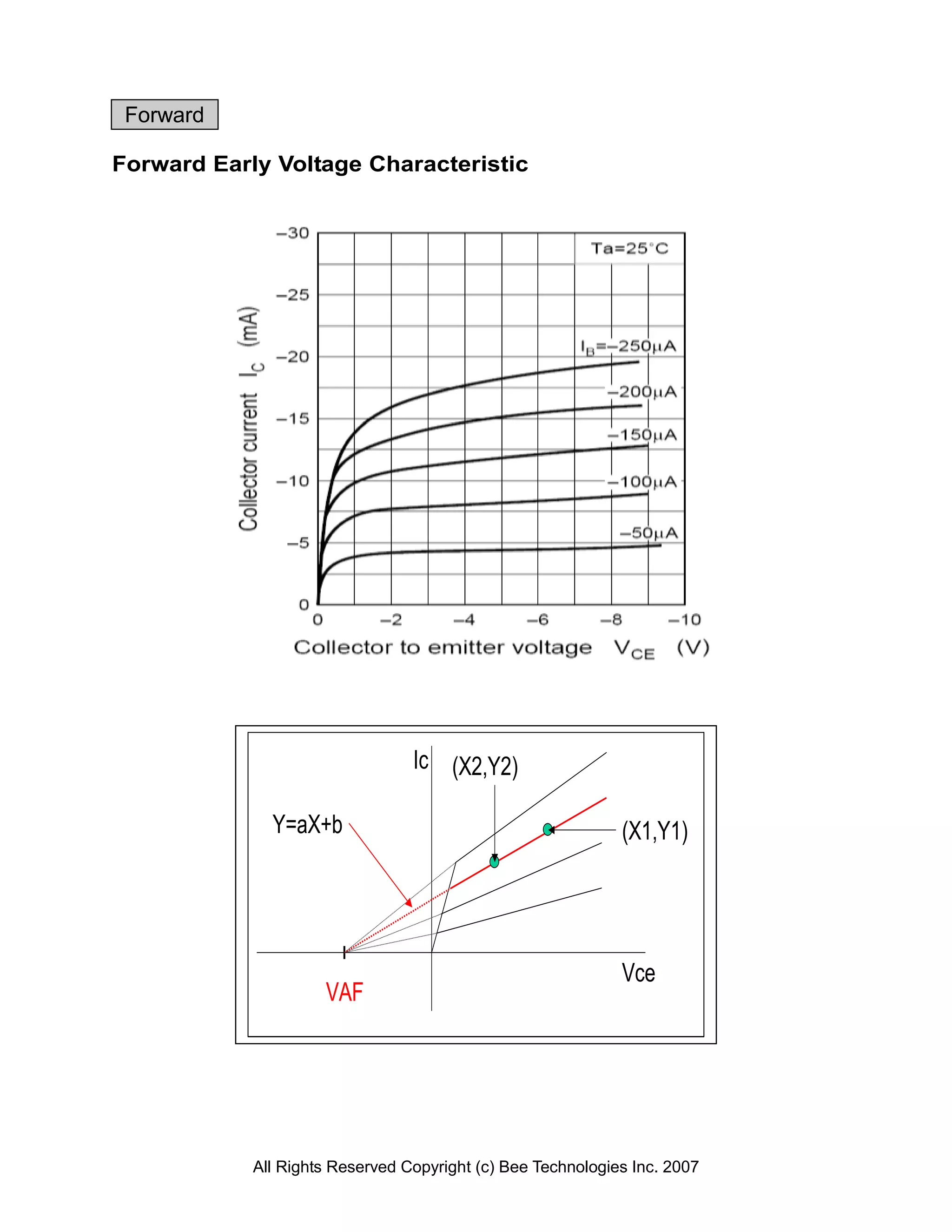 Forward

Forward Early Voltage Characteristic




                                 Ic (X2,Y2)

              Y=aX+b                                         (X1,Y1)




                                                             Vce
                     VAF




            All Rights Reserved Copyright (c) Bee Technologies Inc. 2007
 