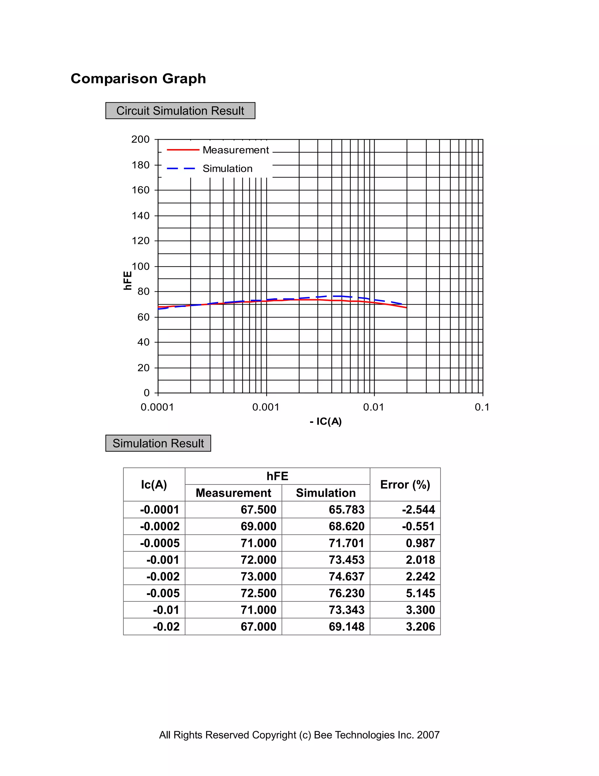 Comparison Graph

     Circuit Simulation Result

        200
                          Measurement
        180               Simulation

        160

        140

        120

        100
      hFE




            80

            60

            40

            20

             0
            0.0001                  0.001                   0.01                0.1
                                                 - IC(A)

    Simulation Result

                                   hFE
            Ic(A)                                               Error (%)
                        Measurement    Simulation
            -0.0001            67.500       65.783                  -2.544
            -0.0002            69.000       68.620                  -0.551
            -0.0005            71.000       71.701                   0.987
             -0.001            72.000       73.453                   2.018
             -0.002            73.000       74.637                   2.242
             -0.005            72.500       76.230                   5.145
               -0.01           71.000       73.343                   3.300
               -0.02           67.000       69.148                   3.206




                 All Rights Reserved Copyright (c) Bee Technologies Inc. 2007
 